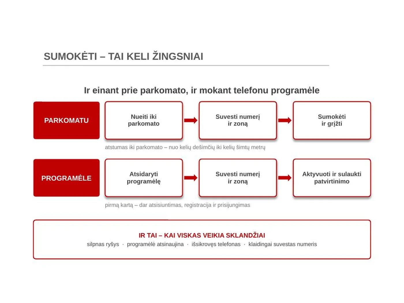 Mokėjimo žingsniai parkomatu ir programėle